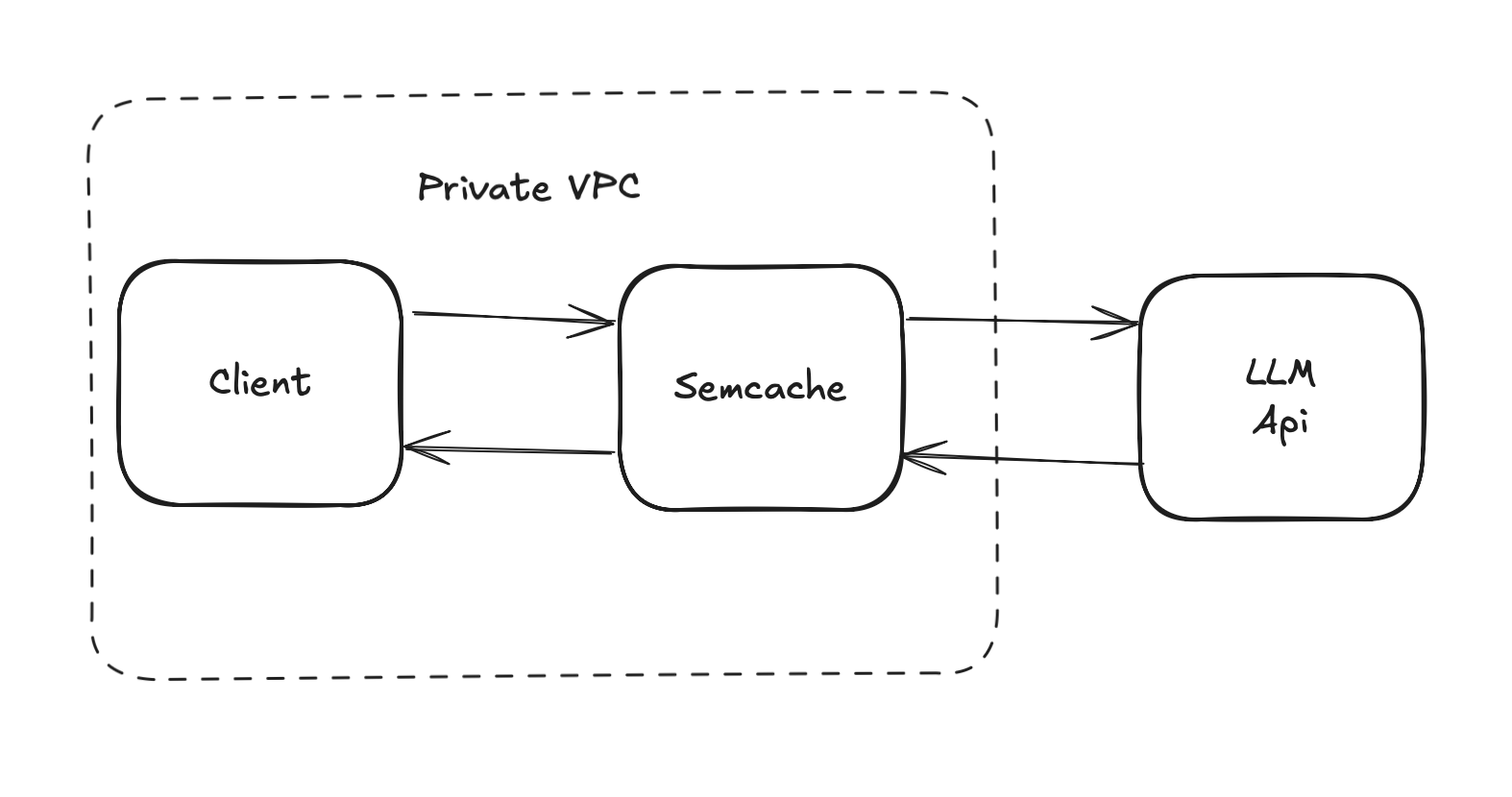 LTE Architecture
